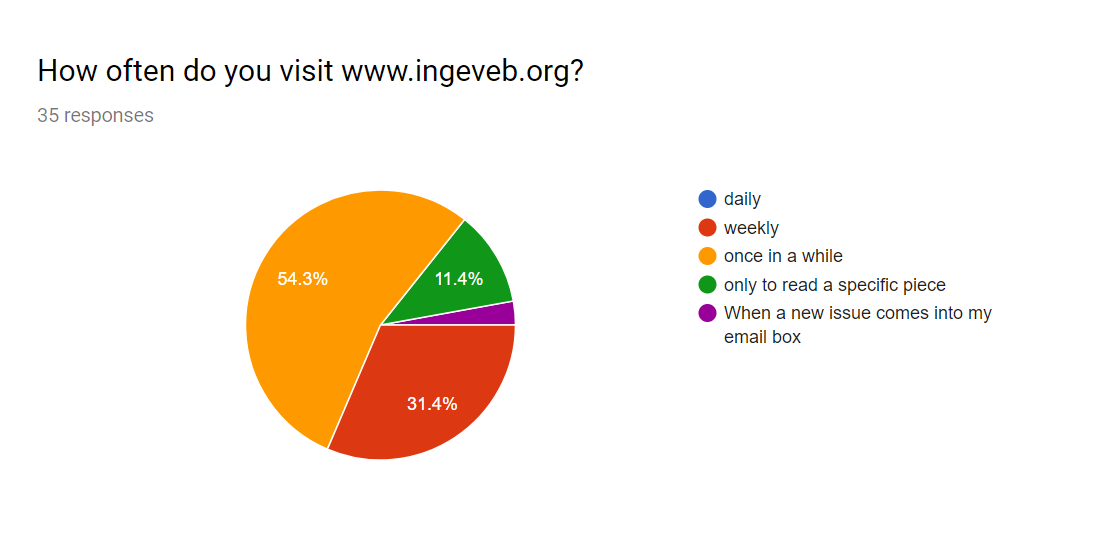 <p>Graph of readers’ responses to the question “How often do you visit www.ingeveb.org?”</p>