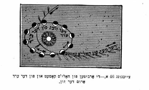 <p>Illustration 46A: The orbit of Haley’s Comet and the Earth’s orbit around the sun, Philip Krantz, <em><a href="https://www.yiddishbookcenter.org/collections/yiddish-books/spb-nybc209936/krantz-ph-himel-un-erd-astronomye-far-n-folk">Himel un erd: astromomye farn folk</a></em>. (New York: Forverts, 1918), p. 220.</p>